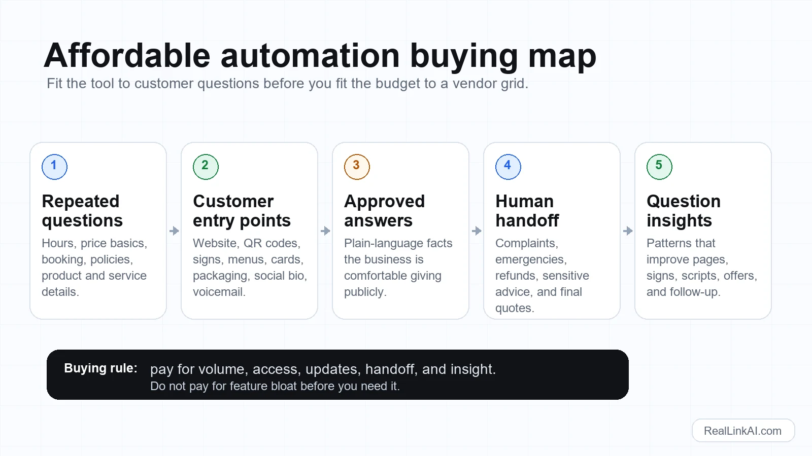 Buying map for affordable customer service automation showing repeated questions, entry points, approved answers, human handoff, and question insights.