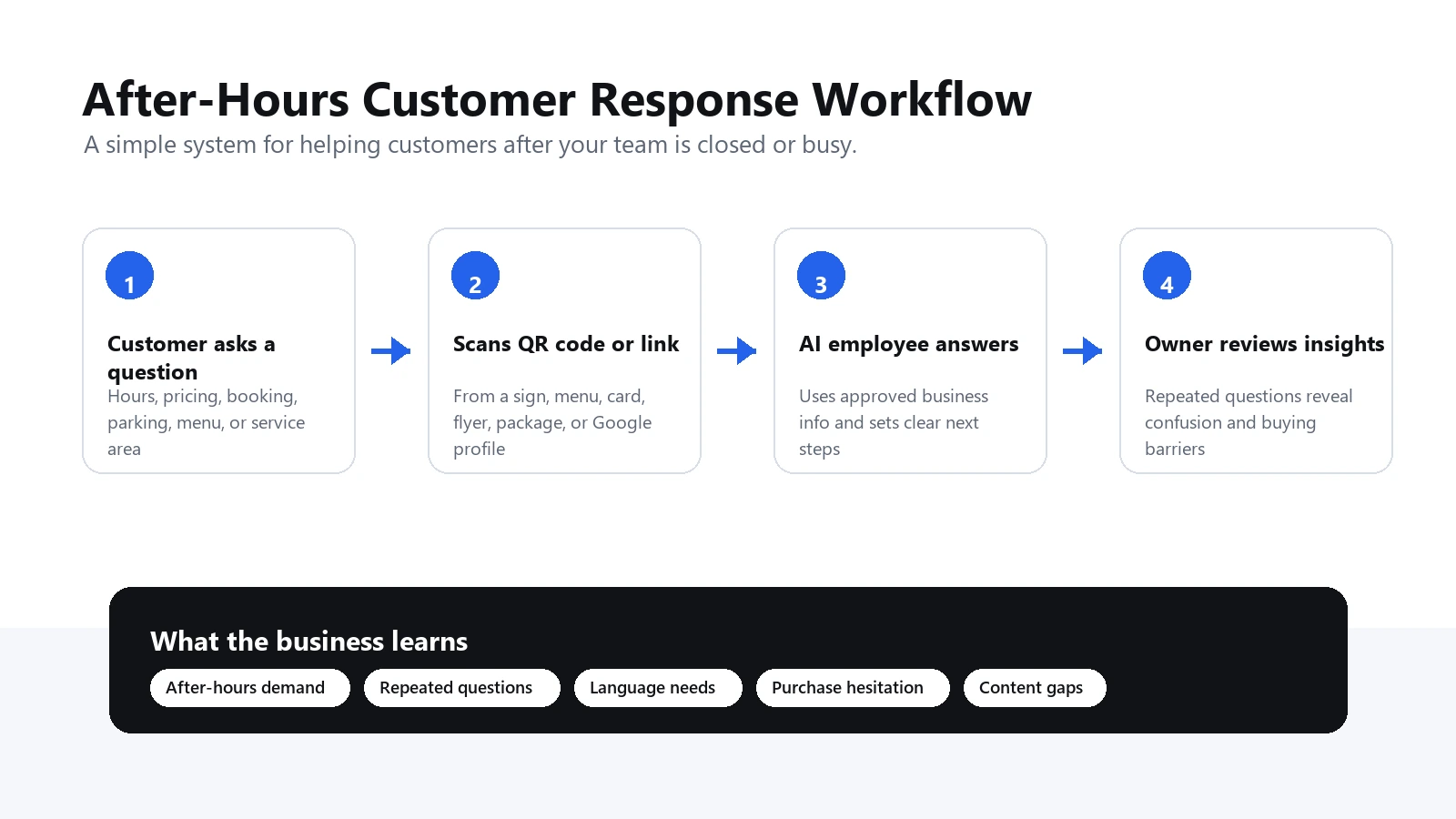 Workflow showing a customer scanning a QR code after hours, getting an AI answer, and the owner reviewing question insights the next morning.