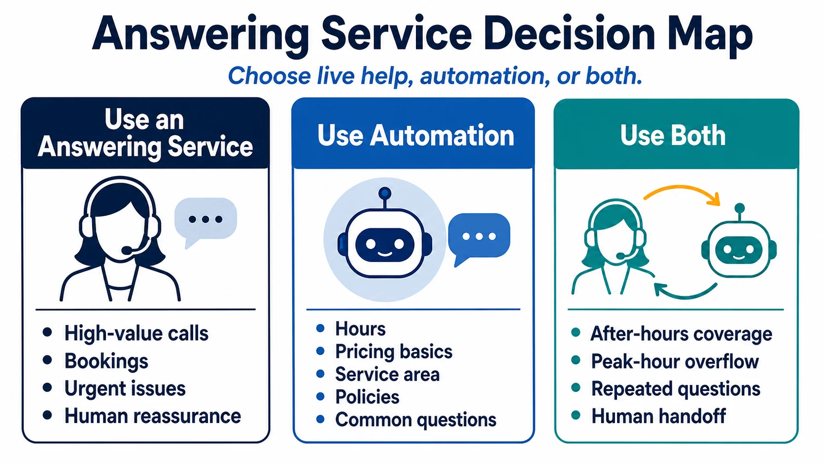 Decision map showing when a small business should use an answering service, automation, or both.
