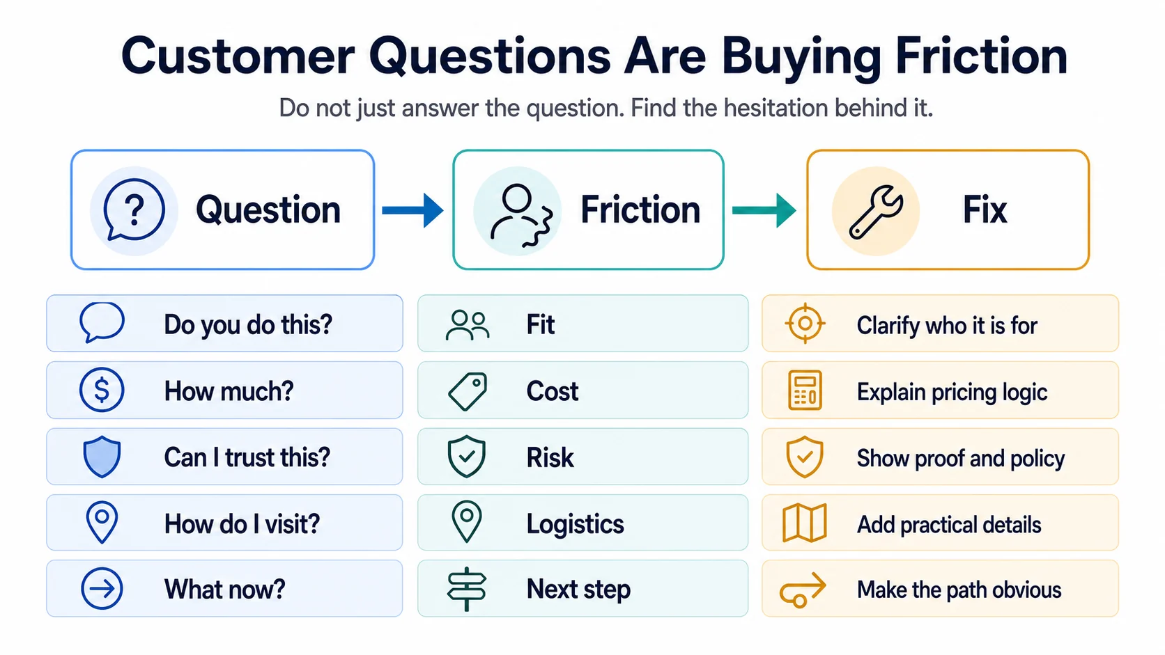 Infographic showing how customer questions reveal fit, cost, risk, logistics, and next-step friction for small businesses.