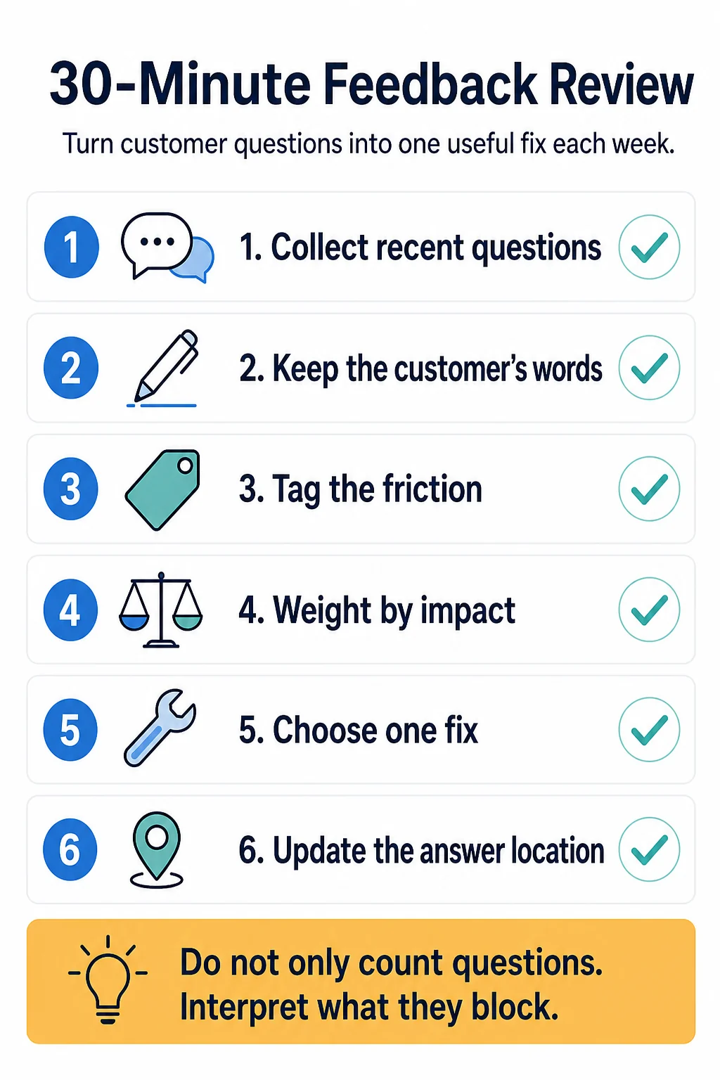 Checklist for a weekly 30-minute customer feedback review, from collecting questions to updating the answer location.
