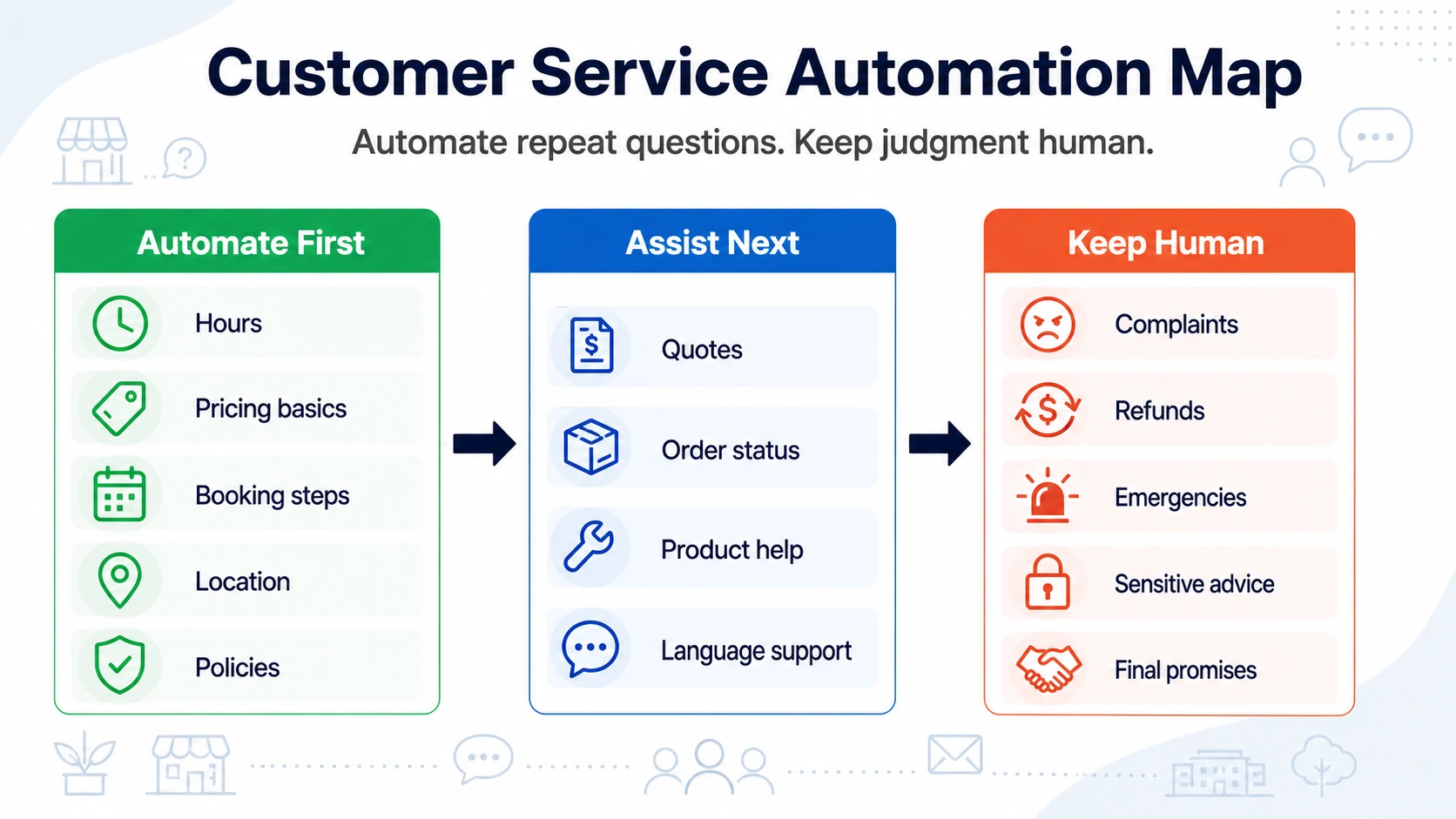 Customer service automation map showing what small businesses should automate first, assist next, and keep human.