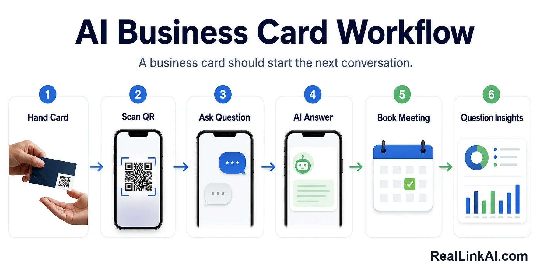 AI business card workflow showing a card handoff, QR scan, prospect question, AI answer, booked meeting, and question insights.