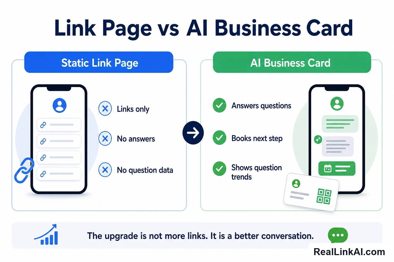 Comparison graphic showing a static link page with links only, no answers, and no question data versus an AI business card that answers questions, books next steps, and shows question trends.