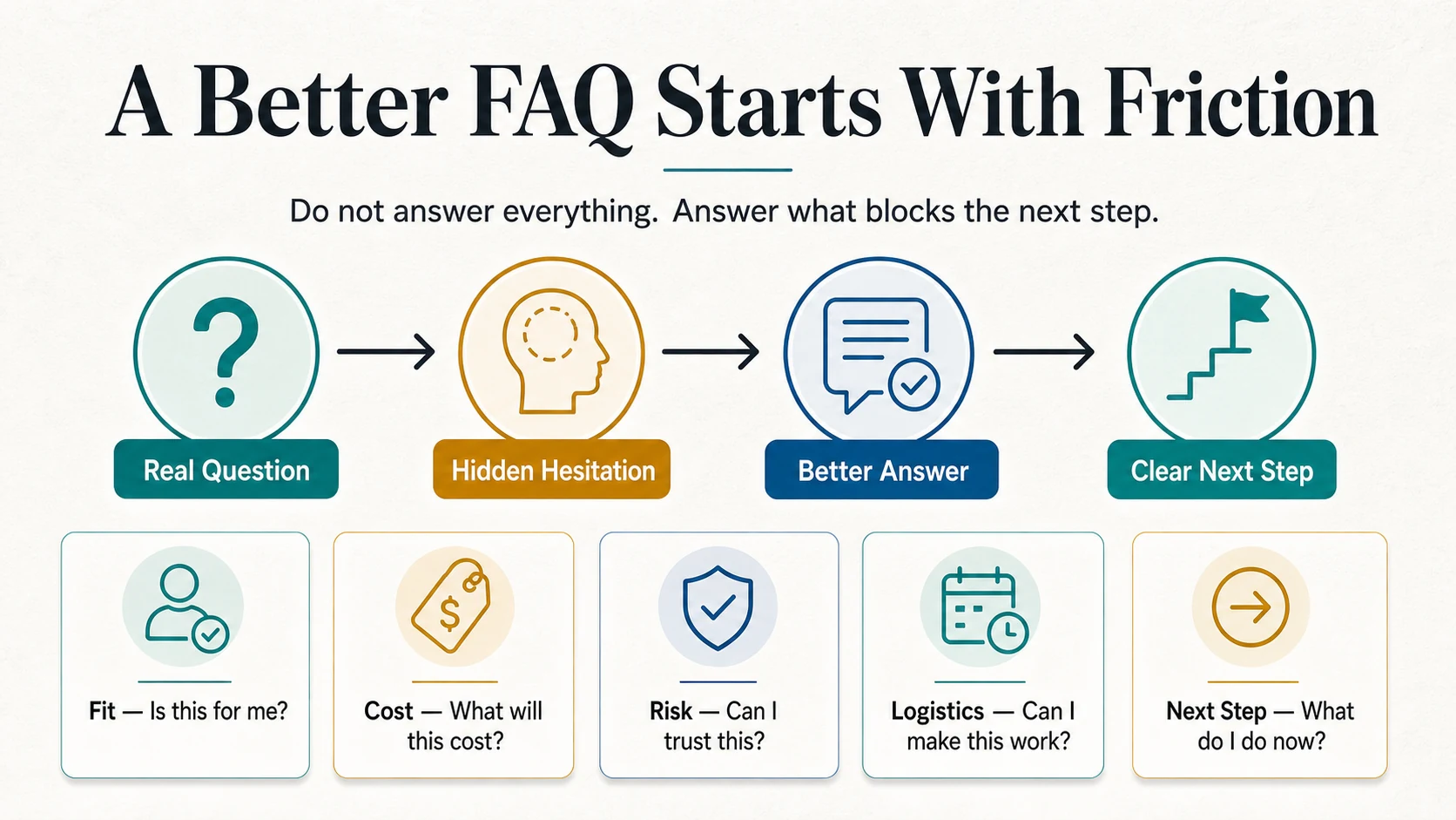 Infographic showing how a better FAQ starts with customer friction, moving from a real question to a hidden hesitation, a better answer, and a clear next step.