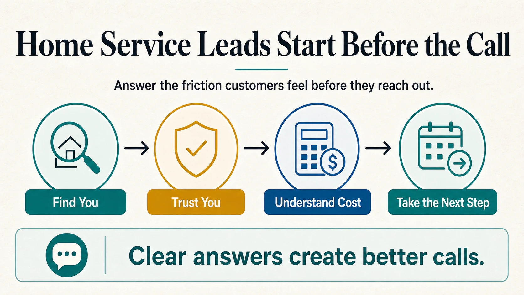 Infographic showing that home service leads start before the call, moving from find you to trust you, understand cost, and take the next step.