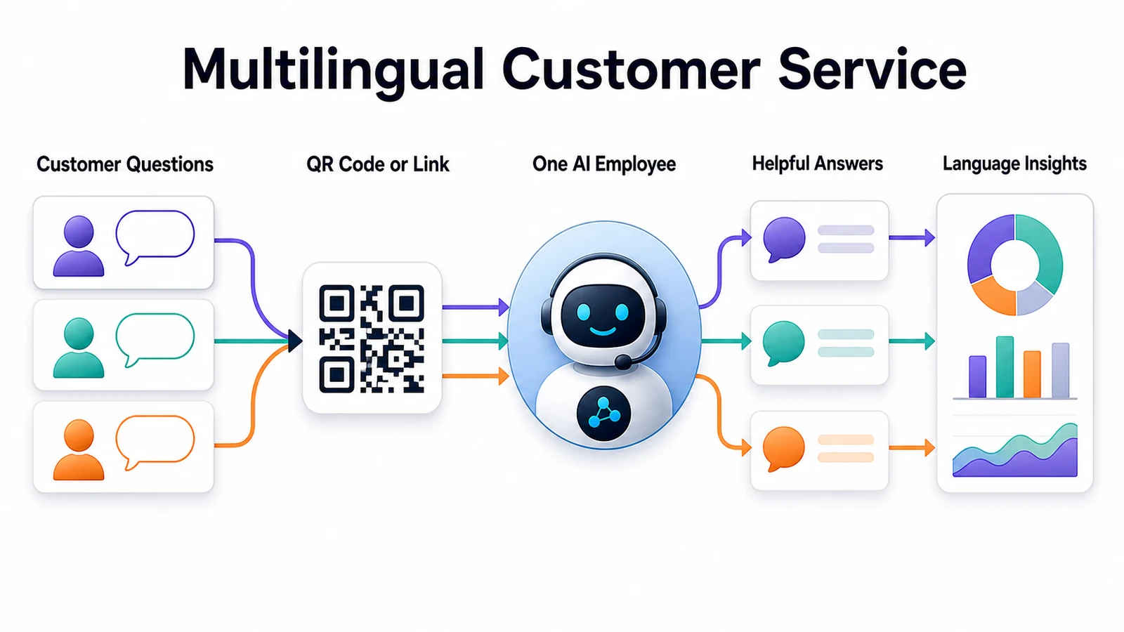 Multilingual customer service journey showing customer questions flowing through a QR code or link to one AI employee, helpful answers, and language insights.