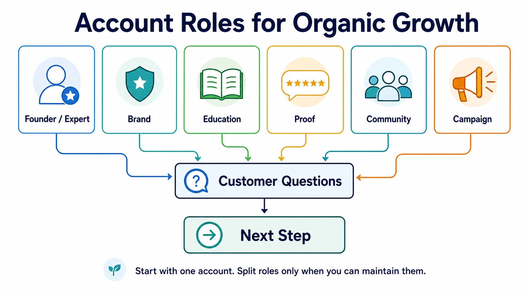 Account role map showing founder or expert, brand, education, proof, community, and campaign content flowing into customer questions and next steps.