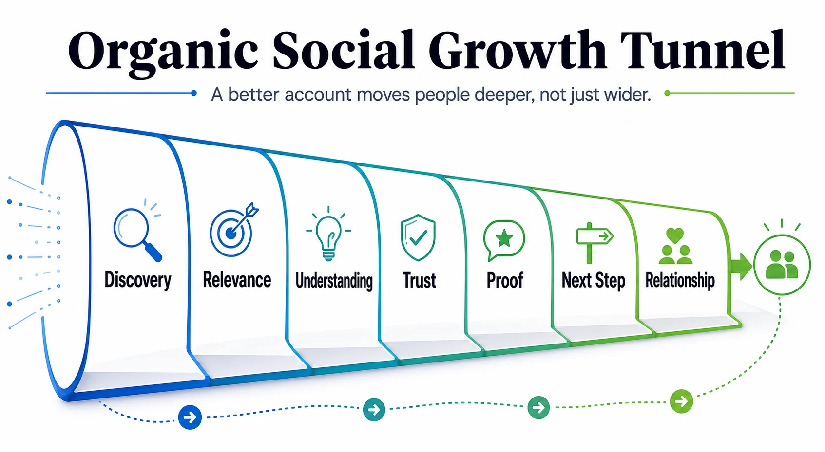 Infographic showing an organic social growth tunnel moving from discovery to relevance, understanding, trust, proof, next step, and relationship.