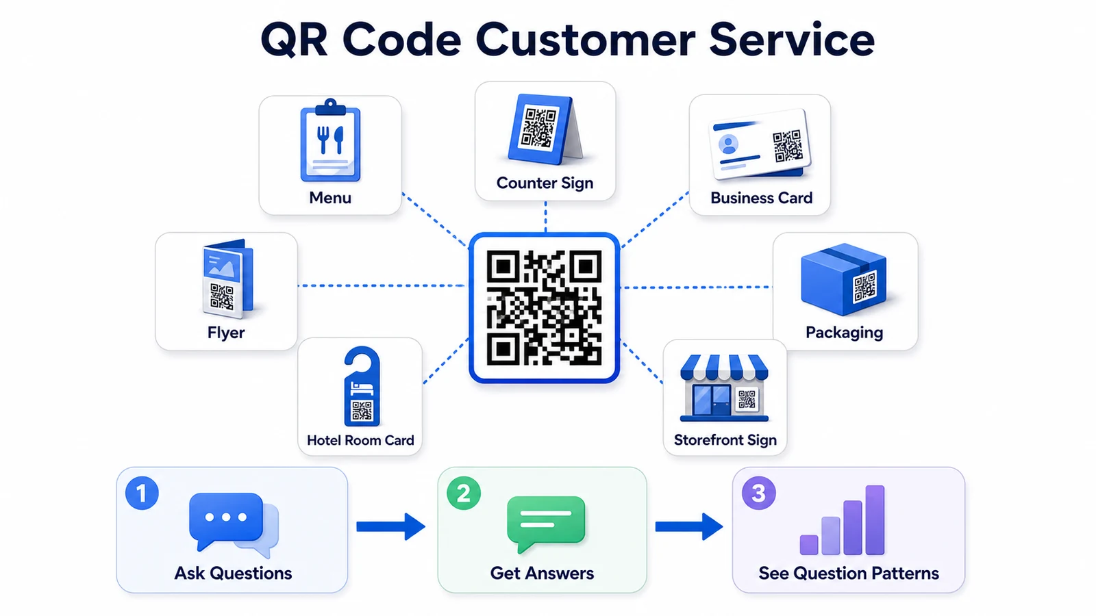 QR code customer service map showing menus, counter signs, business cards, flyers, packaging, hotel room cards, and storefront signs connected to customer questions and answers.