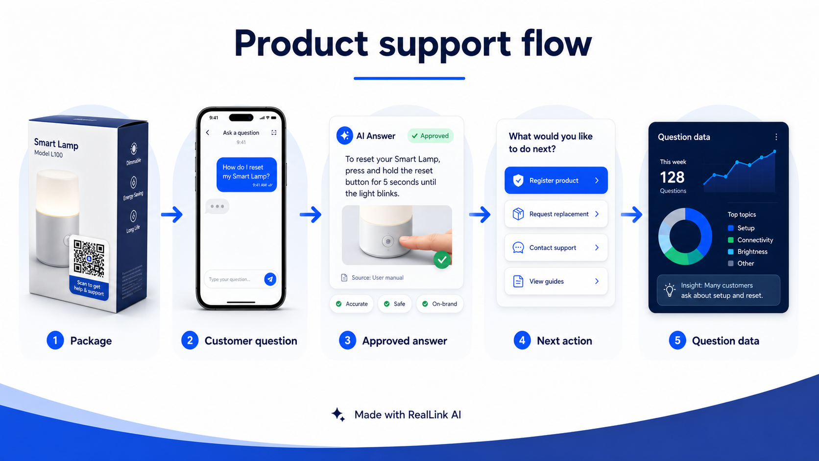 A premium QR code product support flow from package to customer question, approved answer, next action, and question data.