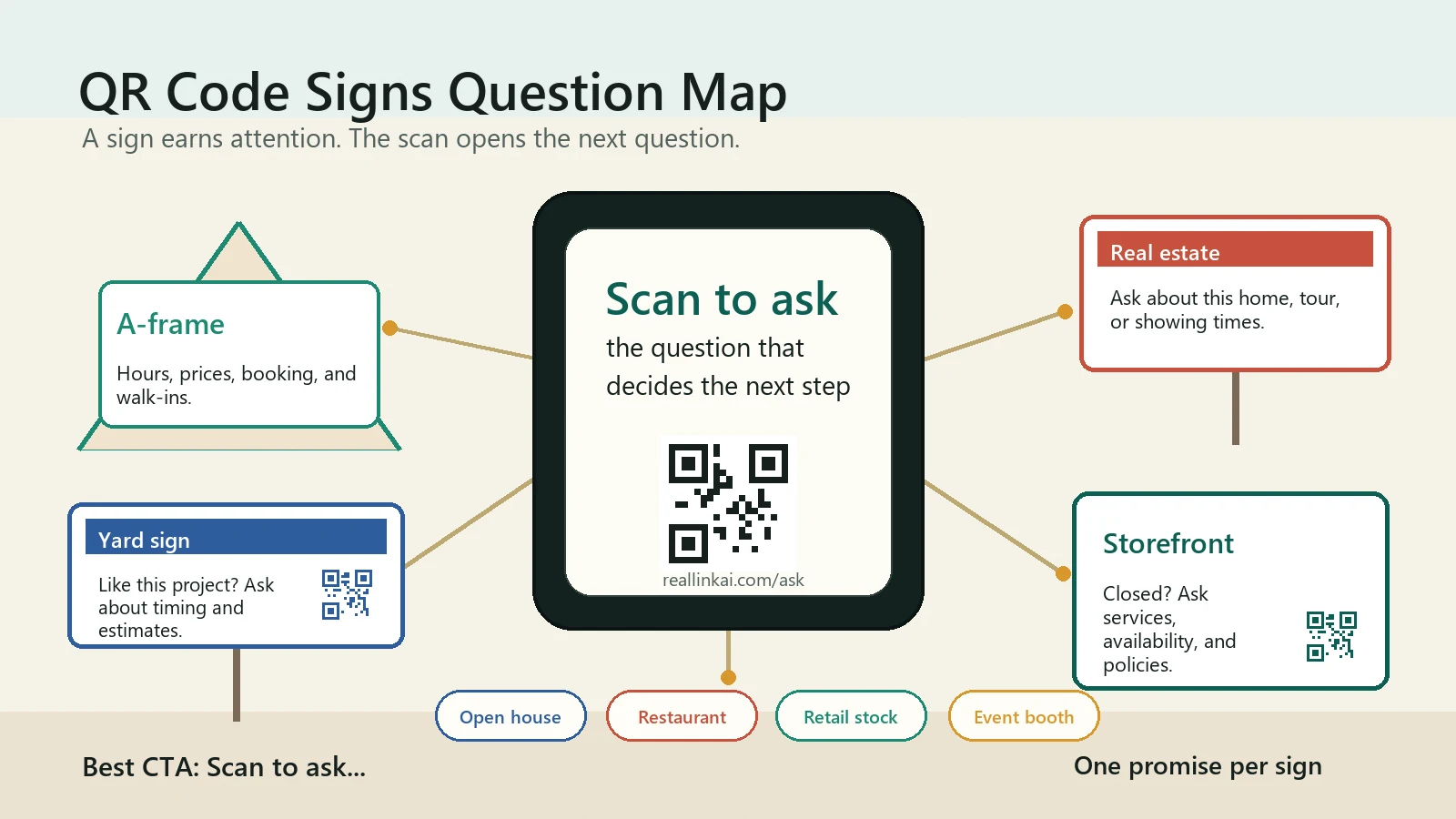 QR code signs map showing A-frame signs, storefront signs, real estate yard signs, open house signs, and event signs turning walk-by attention into customer questions.