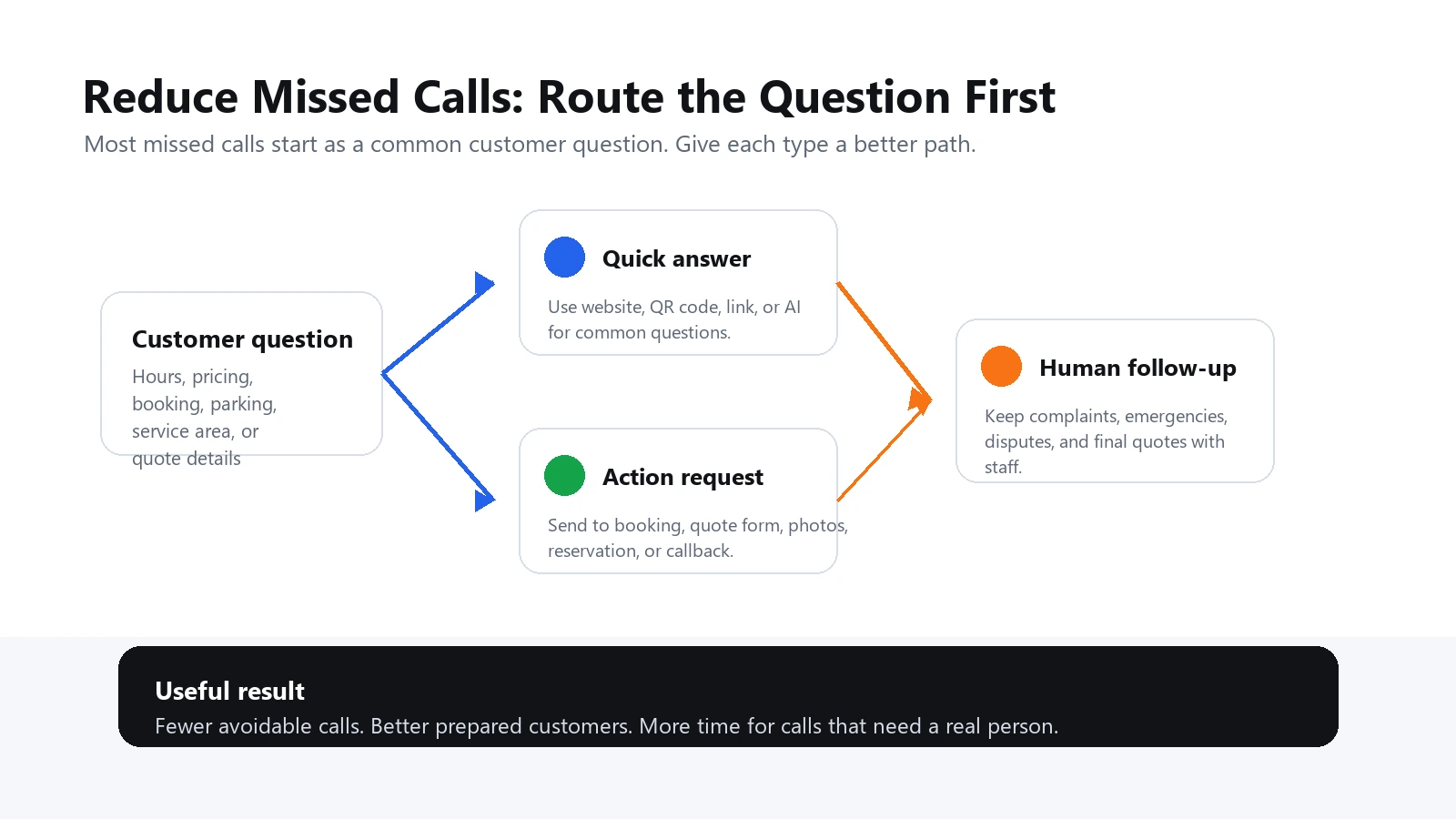 Decision tree showing how local businesses can route customer questions to quick answers, booking or quote requests, or human follow-up.