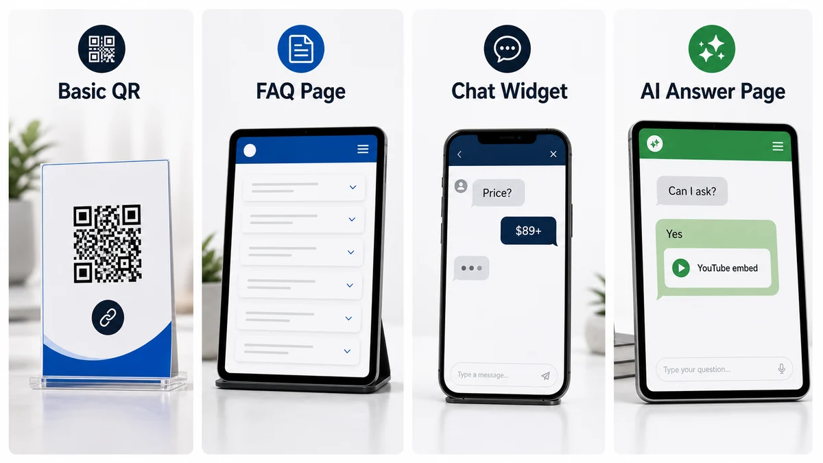 a clean comparison visual showing a basic QR code, FAQ page, chat widget, and AI answer page with speech-bubble answers