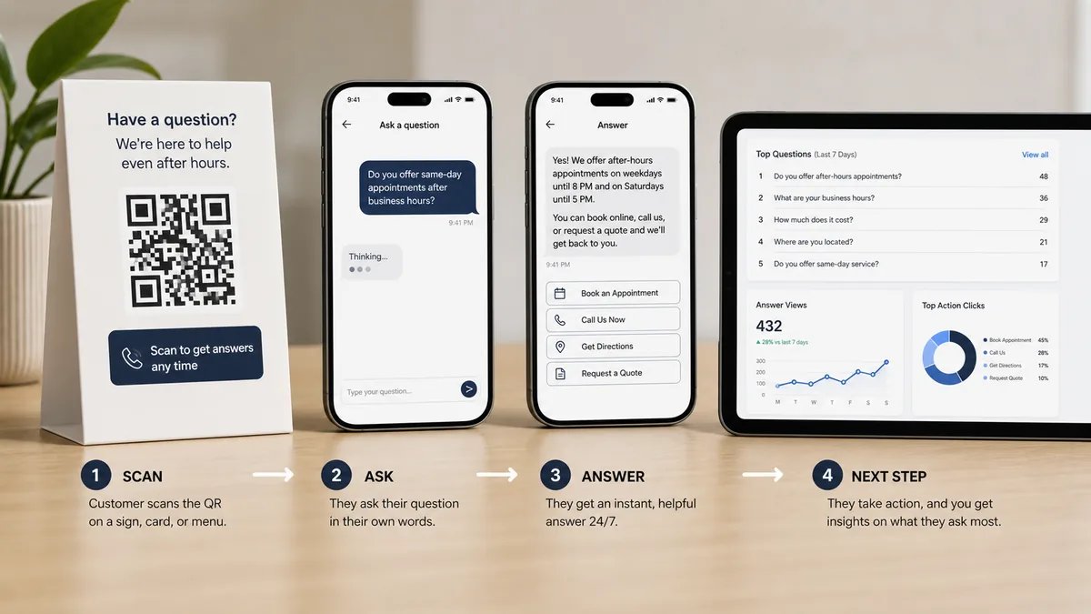 a scan ask answer and next step flow for answering customer questions after hours