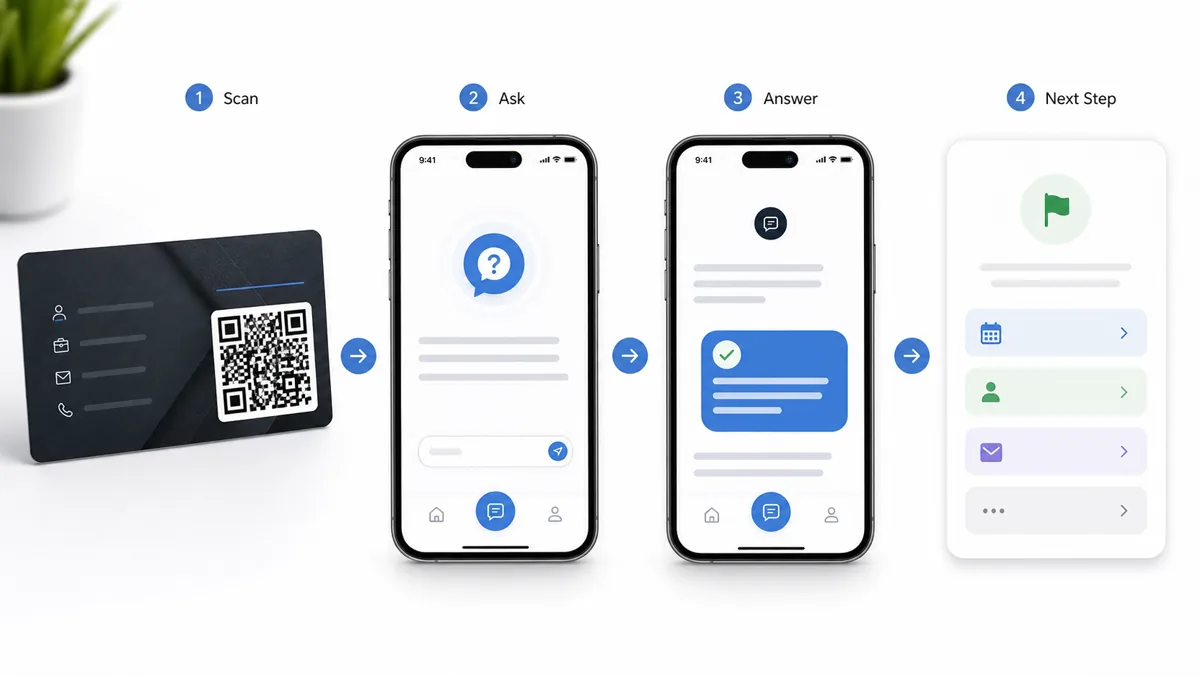 A scan to ask to answer to next step flow for a business card QR code