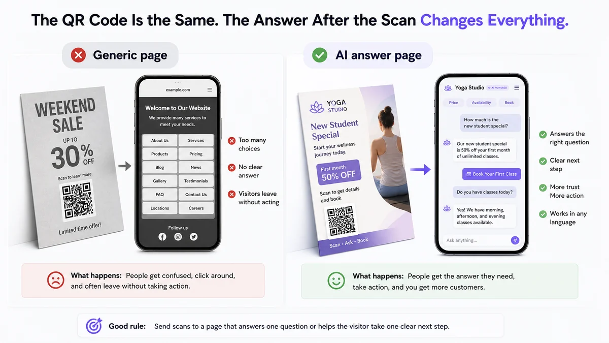 a comparison visual showing a generic homepage QR destination versus a focused speech-bubble AI answer page destination