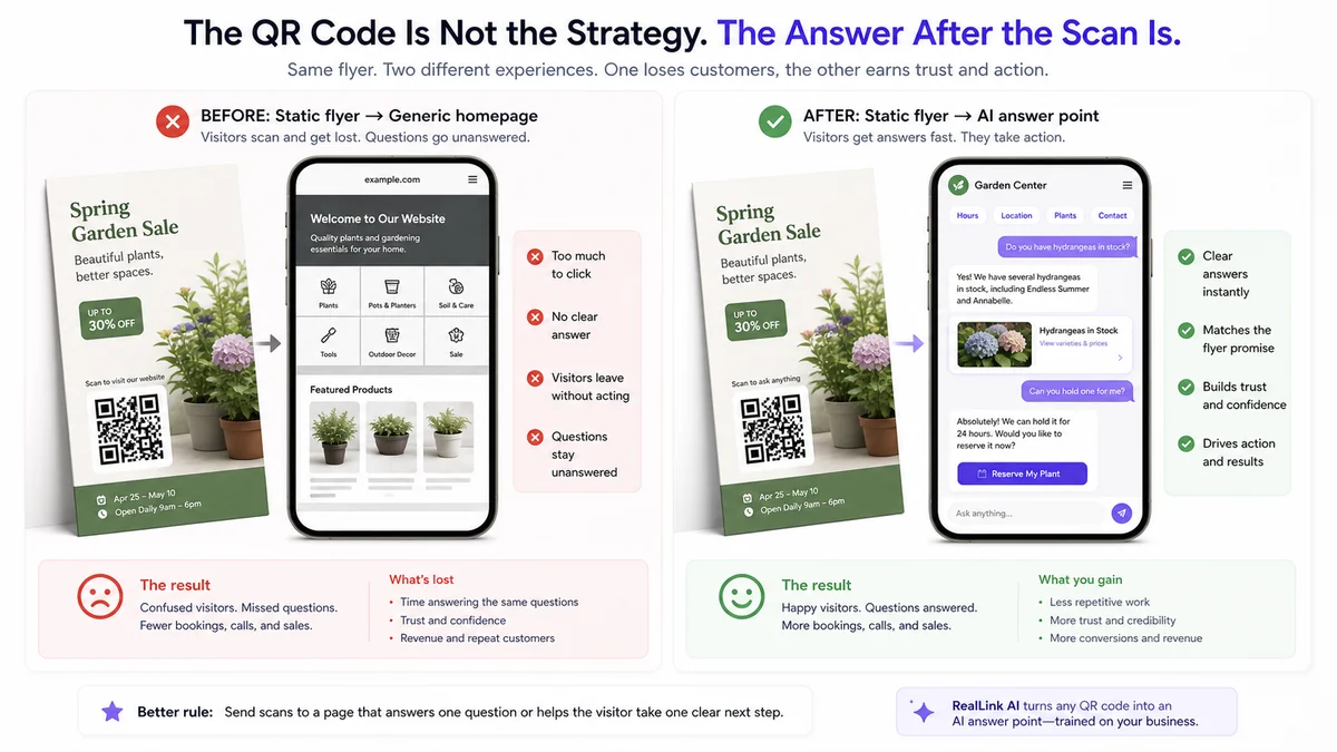 การเปรียบเทียบก่อนและหลังแสดงปลายทาง QR ของใบปลิวทั่วไปกับหน้าคำตอบ AI